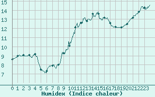 Courbe de l'humidex pour Nevers (58)