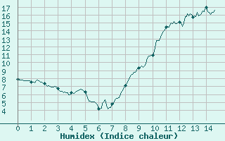 Courbe de l'humidex pour Saint-Girons (09)