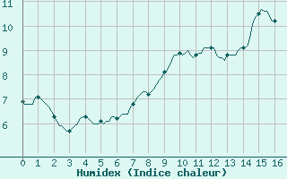 Courbe de l'humidex pour Saint-Yrieix-le-Djalat (19)