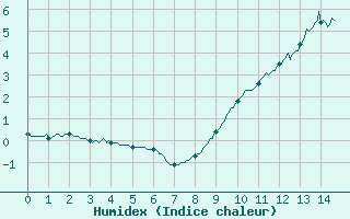 Courbe de l'humidex pour Mont-Aigoual (30)