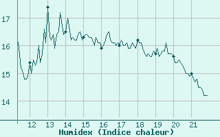 Courbe de l'humidex pour Angoulme - Brie Champniers (16)