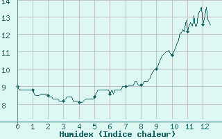 Courbe de l'humidex pour Saint-Brieuc (22)