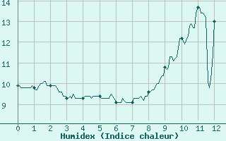 Courbe de l'humidex pour Angoulme - Brie Champniers (16)