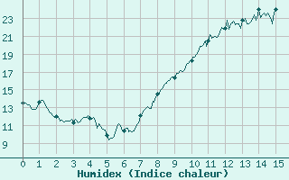 Courbe de l'humidex pour Evreux (27)