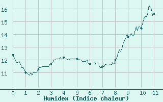 Courbe de l'humidex pour Le Mans (72)