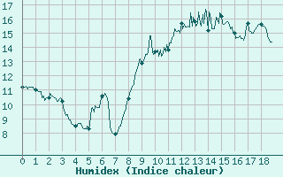 Courbe de l'humidex pour Dunkerque (59)