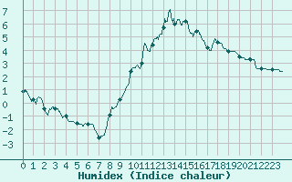 Courbe de l'humidex pour Mende - Chabrits (48)