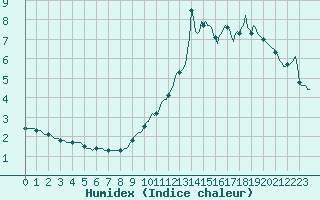 Courbe de l'humidex pour Montrodat (48)