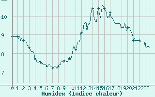 Courbe de l'humidex pour Paris Saint-Germain-des-Prs (75)