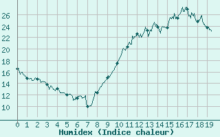 Courbe de l'humidex pour Belfort-Dorans (90)