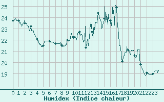 Courbe de l'humidex pour Bziers Cap d'Agde (34)