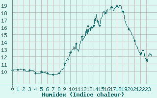 Courbe de l'humidex pour Albi (81)