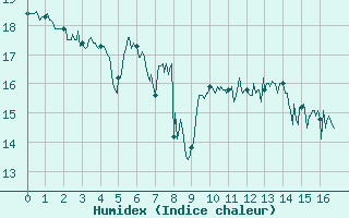 Courbe de l'humidex pour Cap Pertusato (2A)