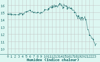 Courbe de l'humidex pour Marignane (13)