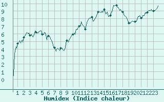 Courbe de l'humidex pour Lans-en-Vercors (38)