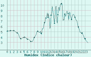 Courbe de l'humidex pour Montret (71)