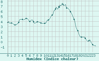 Courbe de l'humidex pour Saint-Igneuc (22)