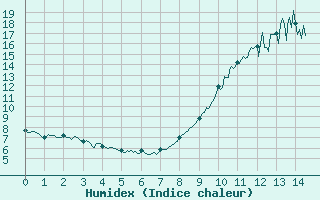 Courbe de l'humidex pour Abbeville (80)