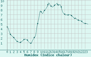 Courbe de l'humidex pour Sain-Bel (69)