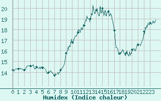 Courbe de l'humidex pour Ile Rousse (2B)