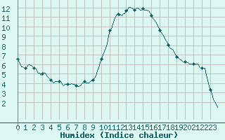 Courbe de l'humidex pour Narbonne-Ouest (11)