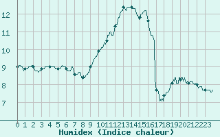 Courbe de l'humidex pour Dieppe (76)