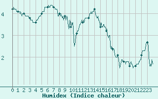 Courbe de l'humidex pour Mont-Aigoual (30)