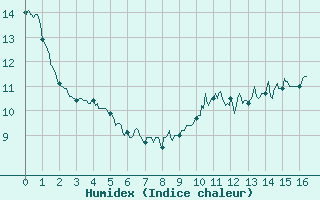 Courbe de l'humidex pour Langres (52) 