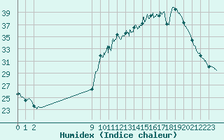Courbe de l'humidex pour Aubenas - Lanas (07)