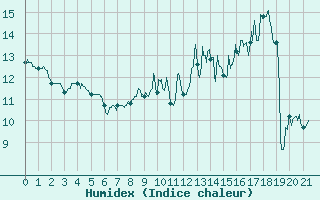 Courbe de l'humidex pour Beauvais (60)