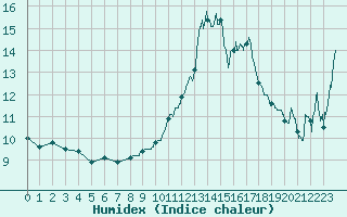 Courbe de l'humidex pour Chamonix-Mont-Blanc (74)