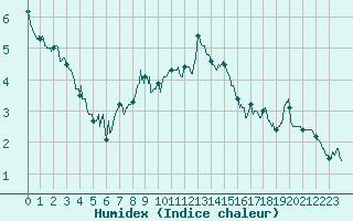Courbe de l'humidex pour Embrun (05)