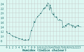 Courbe de l'humidex pour Brianon (05)