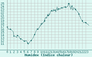 Courbe de l'humidex pour Mcon (71)