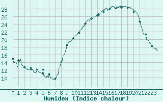 Courbe de l'humidex pour Roanne (42)