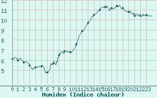 Courbe de l'humidex pour Lille (59)