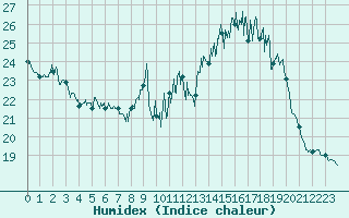 Courbe de l'humidex pour Nmes - Courbessac (30)