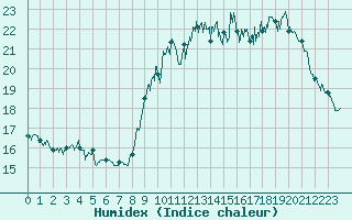 Courbe de l'humidex pour Ploumanac'h (22)