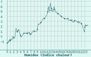 Courbe de l'humidex pour Arvieux (05)