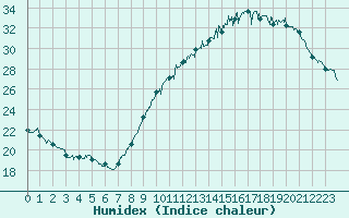 Courbe de l'humidex pour Toulouse-Francazal (31)