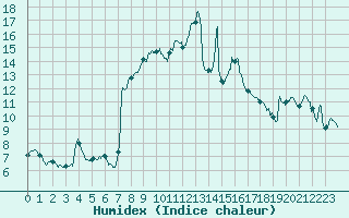 Courbe de l'humidex pour Bastia (2B)