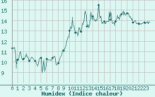 Courbe de l'humidex pour Montpellier (34)