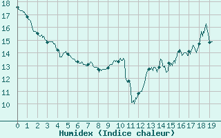 Courbe de l'humidex pour Mcon (71)