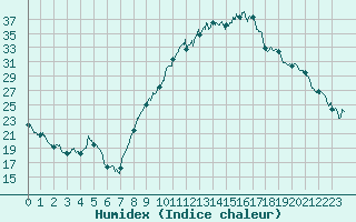 Courbe de l'humidex pour Avignon (84)