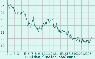 Courbe de l'humidex pour Cap Corse (2B)