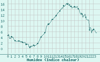 Courbe de l'humidex pour Chambry / Aix-Les-Bains (73)