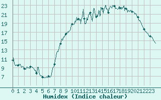 Courbe de l'humidex pour Rouen (76)