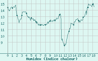 Courbe de l'humidex pour Saint-Etienne (42)