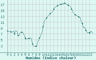 Courbe de l'humidex pour Carcassonne (11)