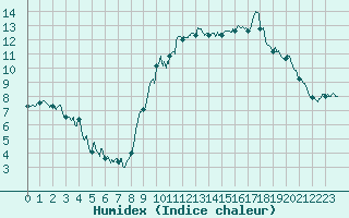 Courbe de l'humidex pour Dinard (35)